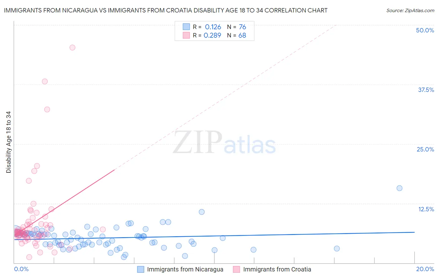 Immigrants from Nicaragua vs Immigrants from Croatia Disability Age 18 to 34