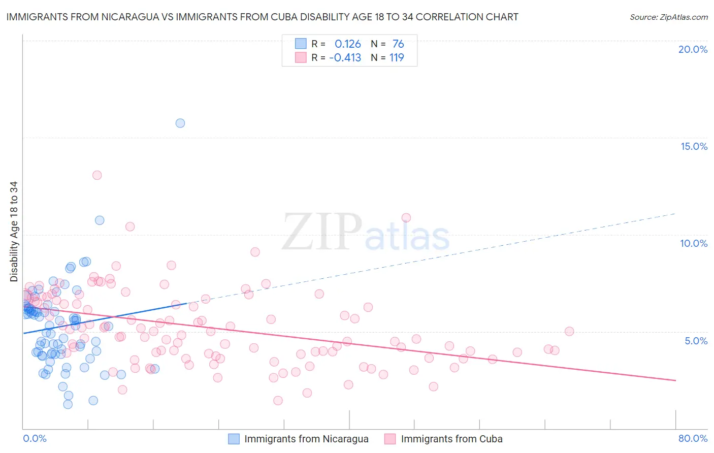 Immigrants from Nicaragua vs Immigrants from Cuba Disability Age 18 to 34