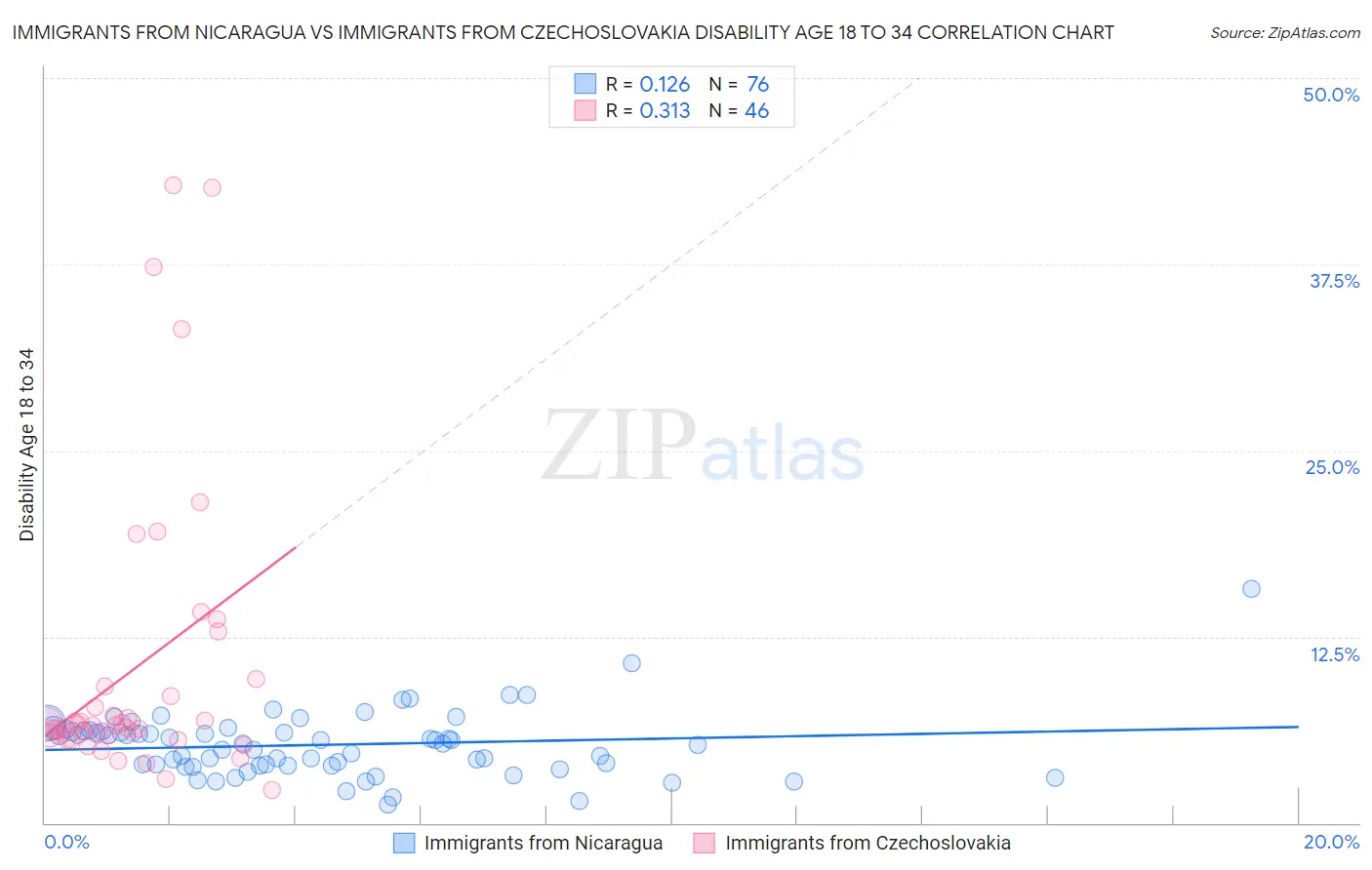 Immigrants from Nicaragua vs Immigrants from Czechoslovakia Disability Age 18 to 34