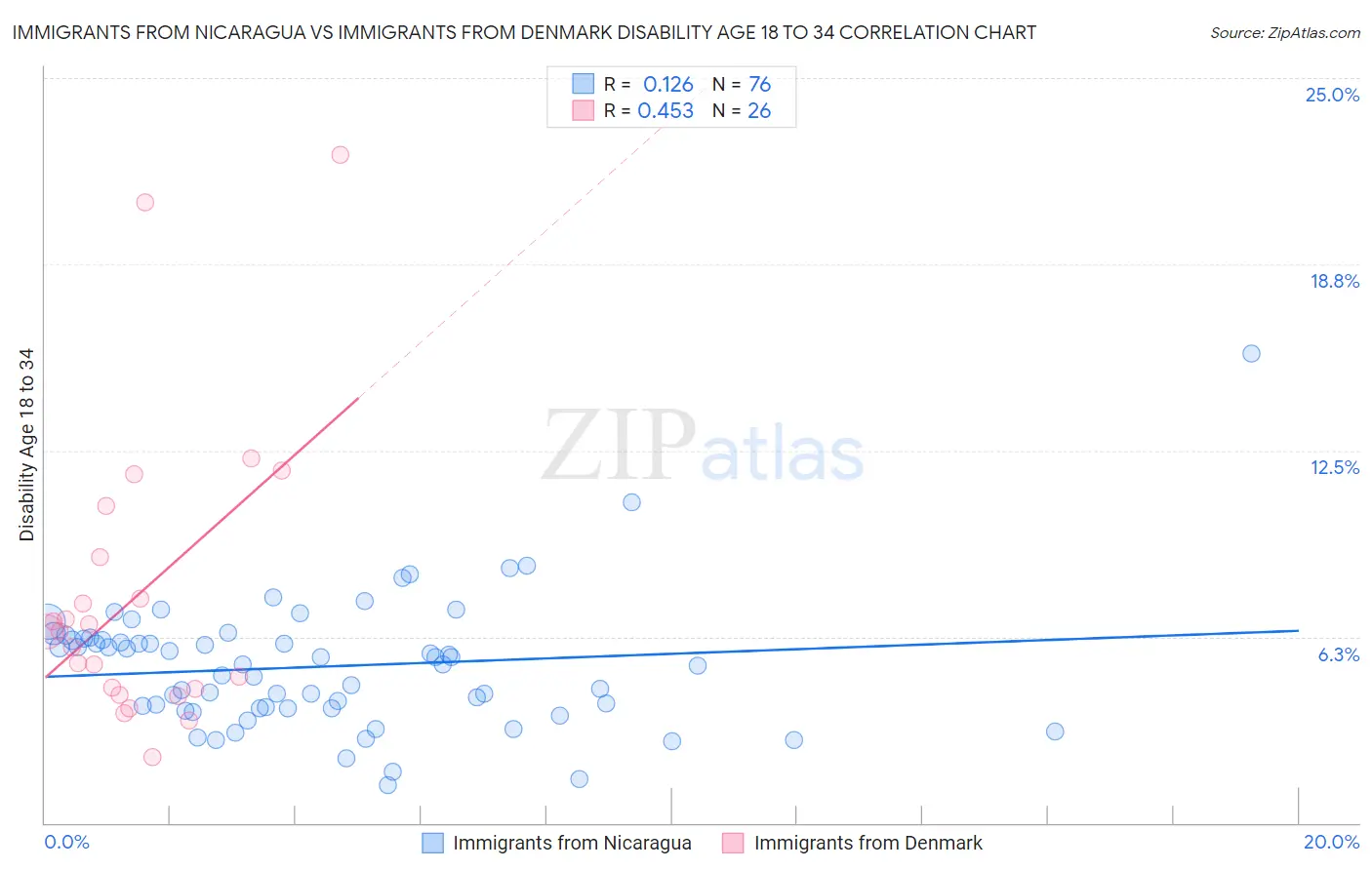 Immigrants from Nicaragua vs Immigrants from Denmark Disability Age 18 to 34