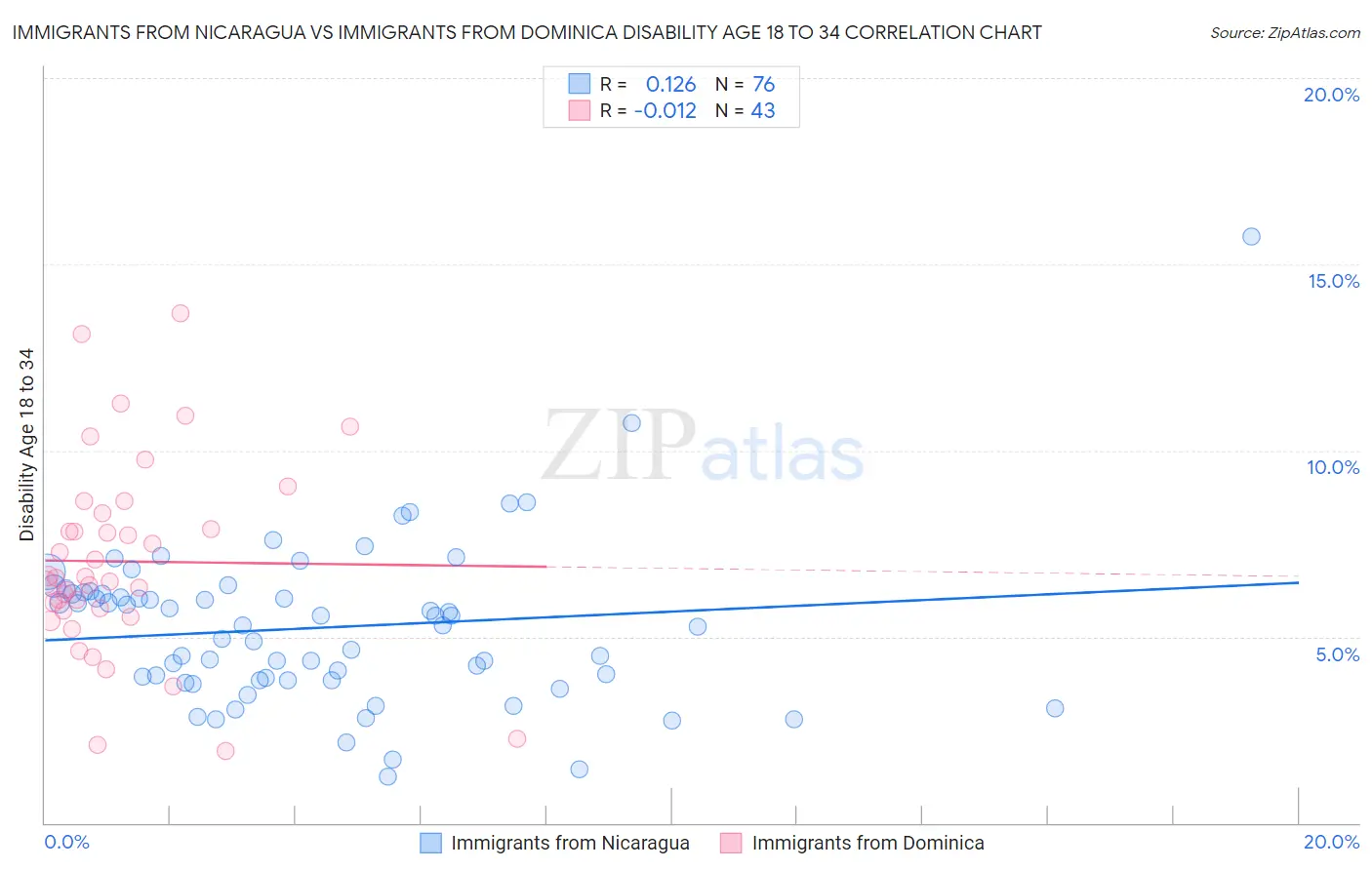 Immigrants from Nicaragua vs Immigrants from Dominica Disability Age 18 to 34