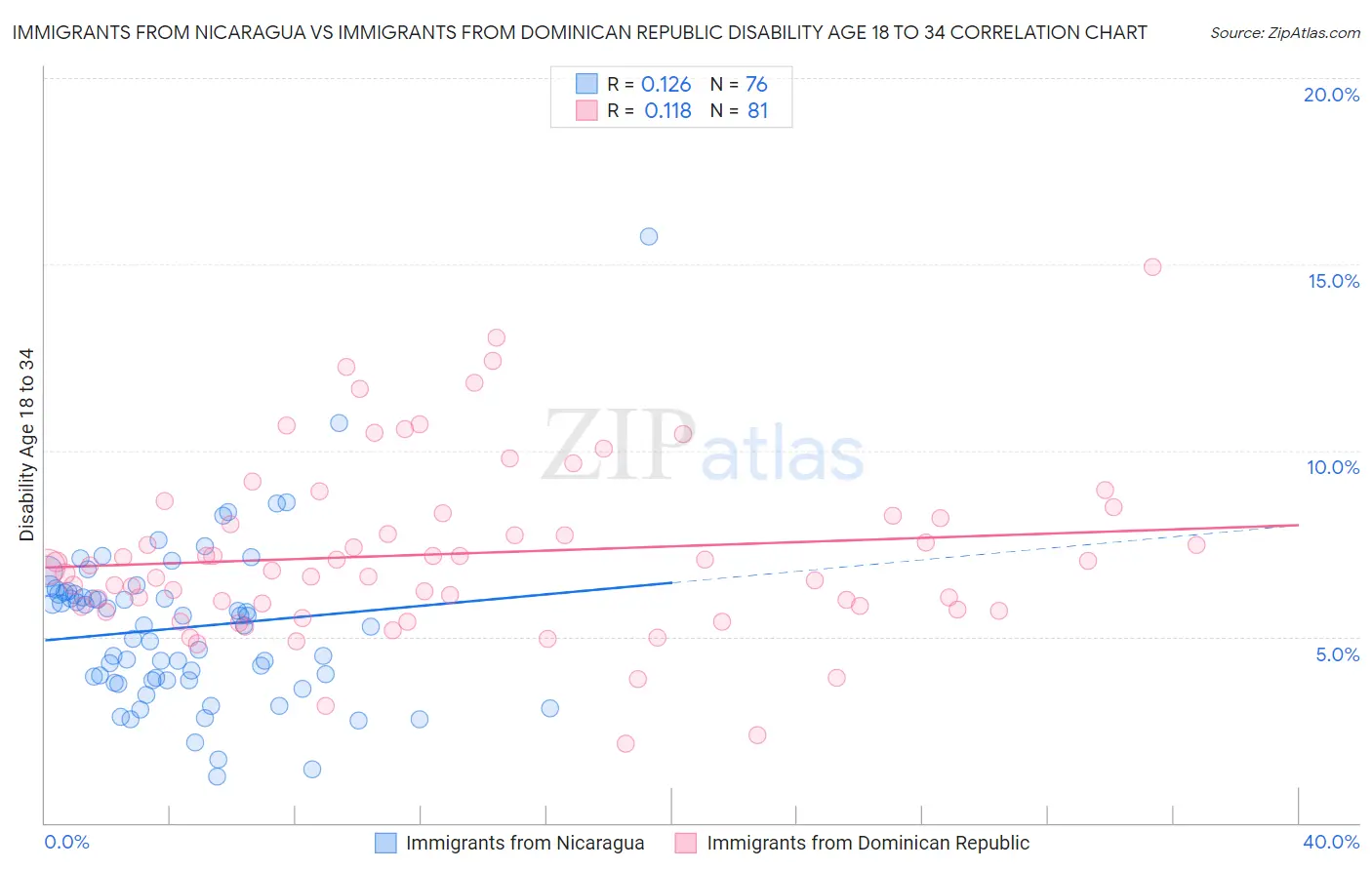 Immigrants from Nicaragua vs Immigrants from Dominican Republic Disability Age 18 to 34