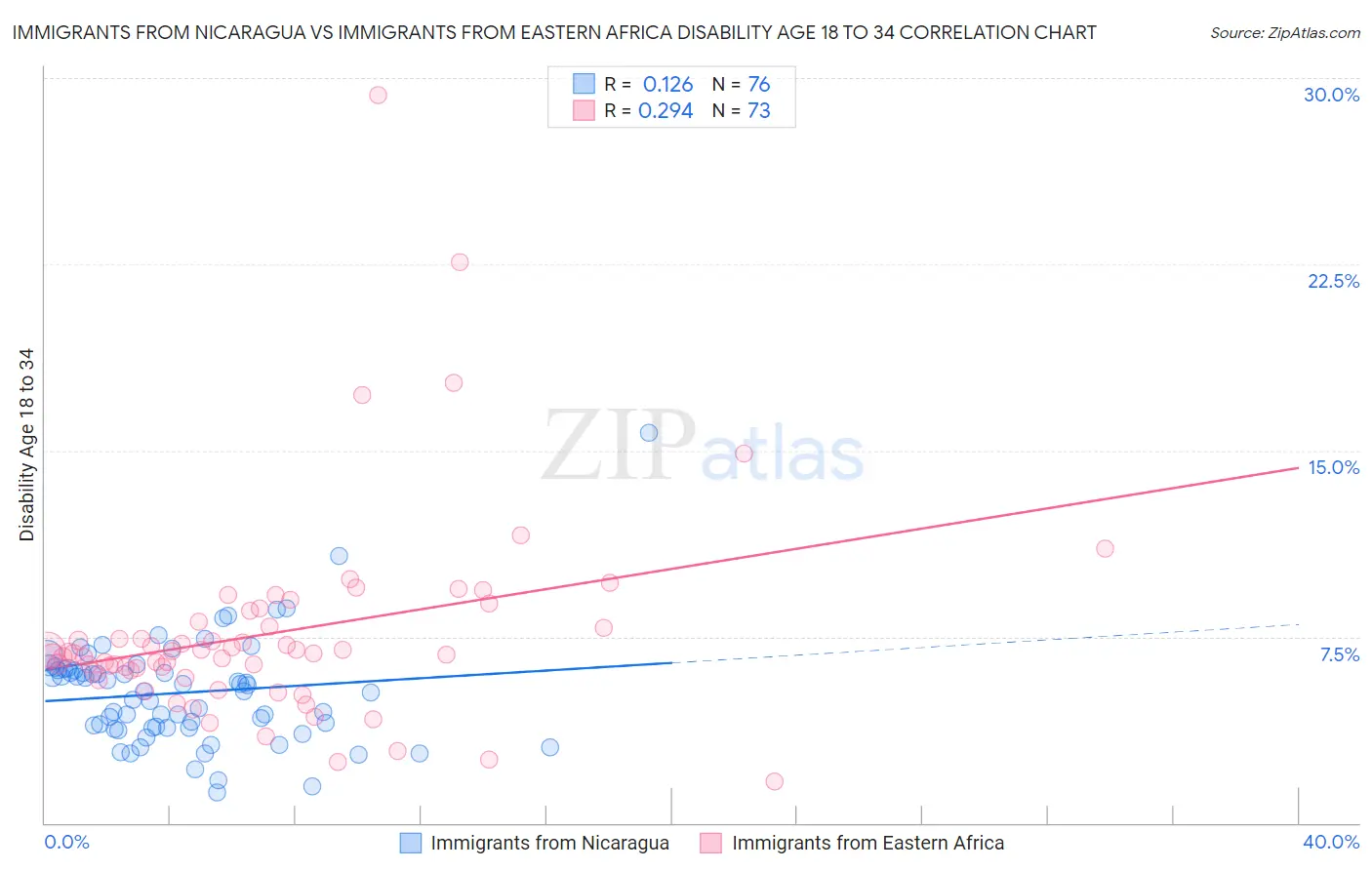 Immigrants from Nicaragua vs Immigrants from Eastern Africa Disability Age 18 to 34
