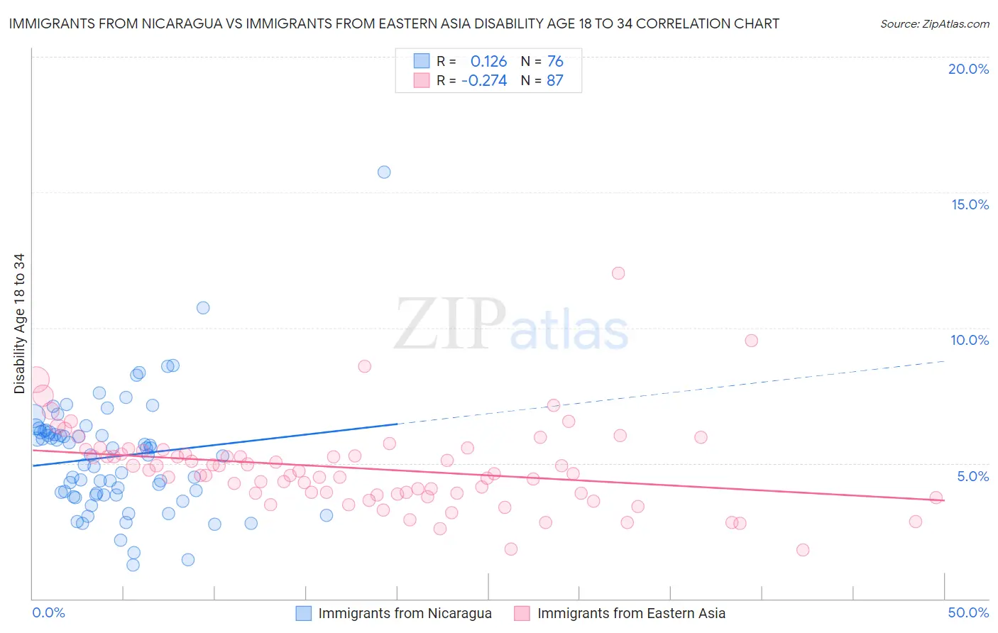 Immigrants from Nicaragua vs Immigrants from Eastern Asia Disability Age 18 to 34