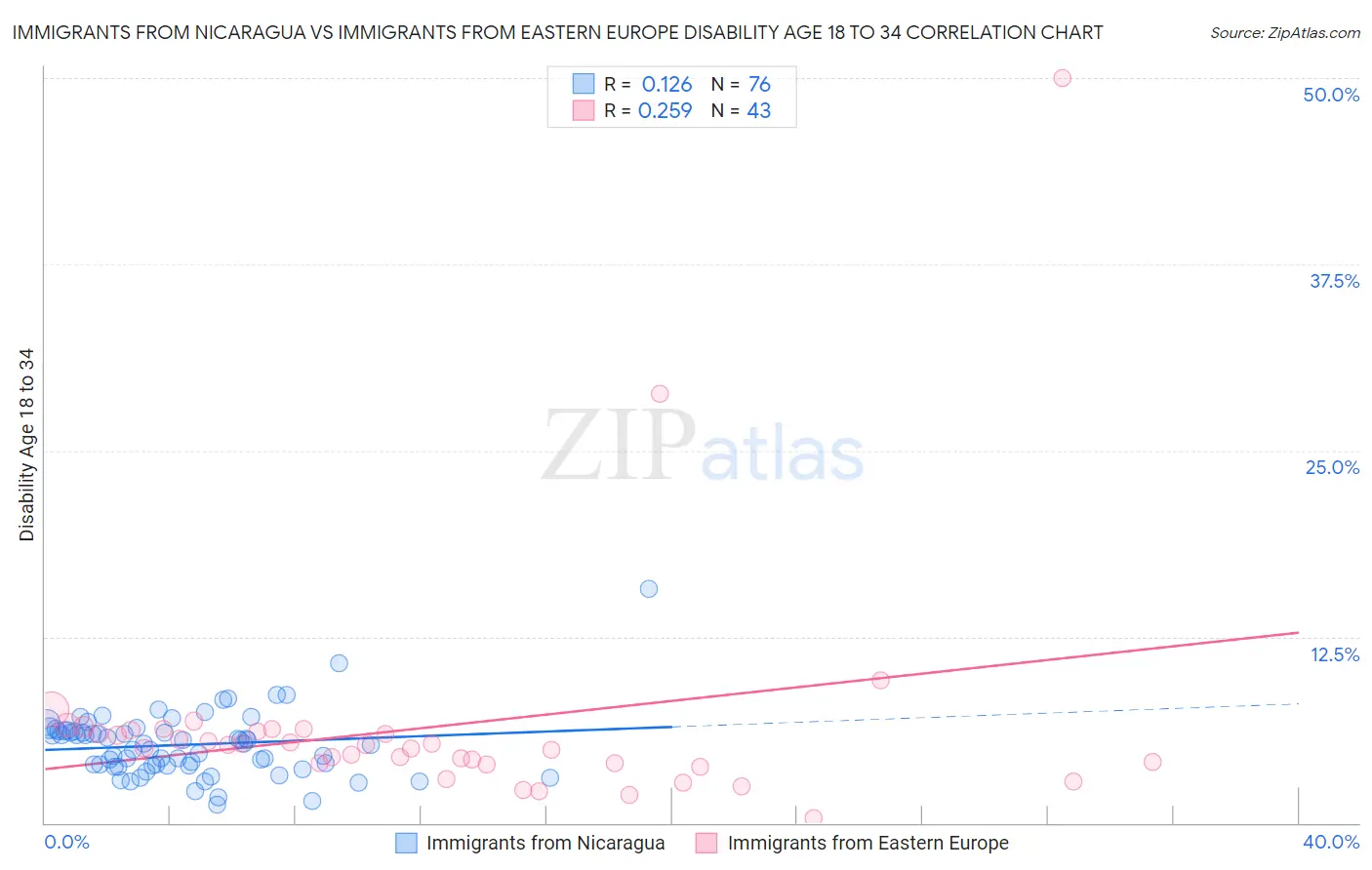 Immigrants from Nicaragua vs Immigrants from Eastern Europe Disability Age 18 to 34