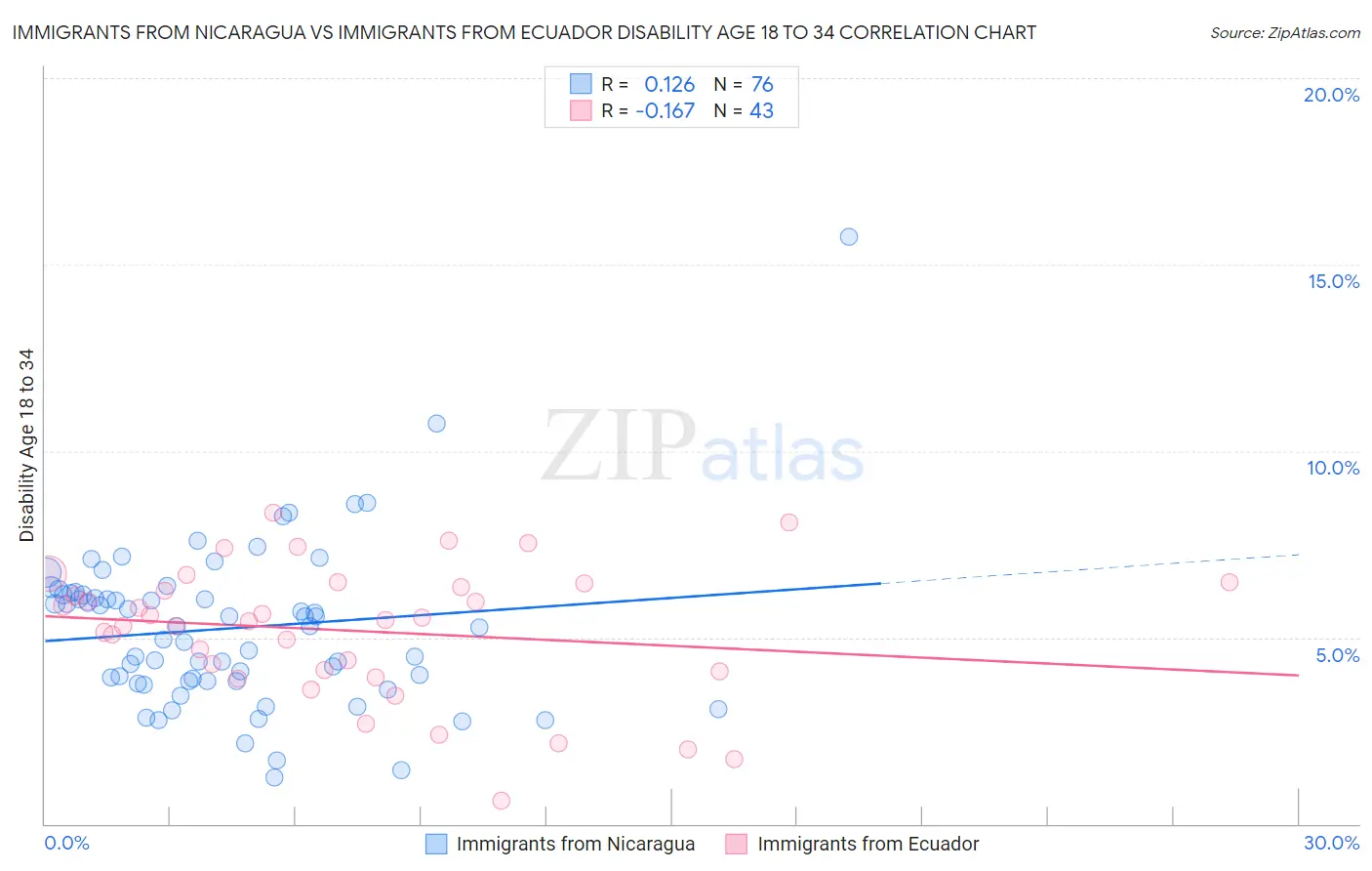 Immigrants from Nicaragua vs Immigrants from Ecuador Disability Age 18 to 34