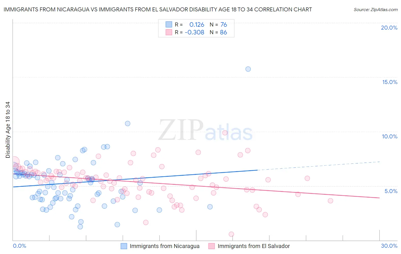 Immigrants from Nicaragua vs Immigrants from El Salvador Disability Age 18 to 34