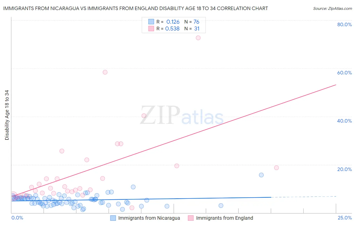 Immigrants from Nicaragua vs Immigrants from England Disability Age 18 to 34