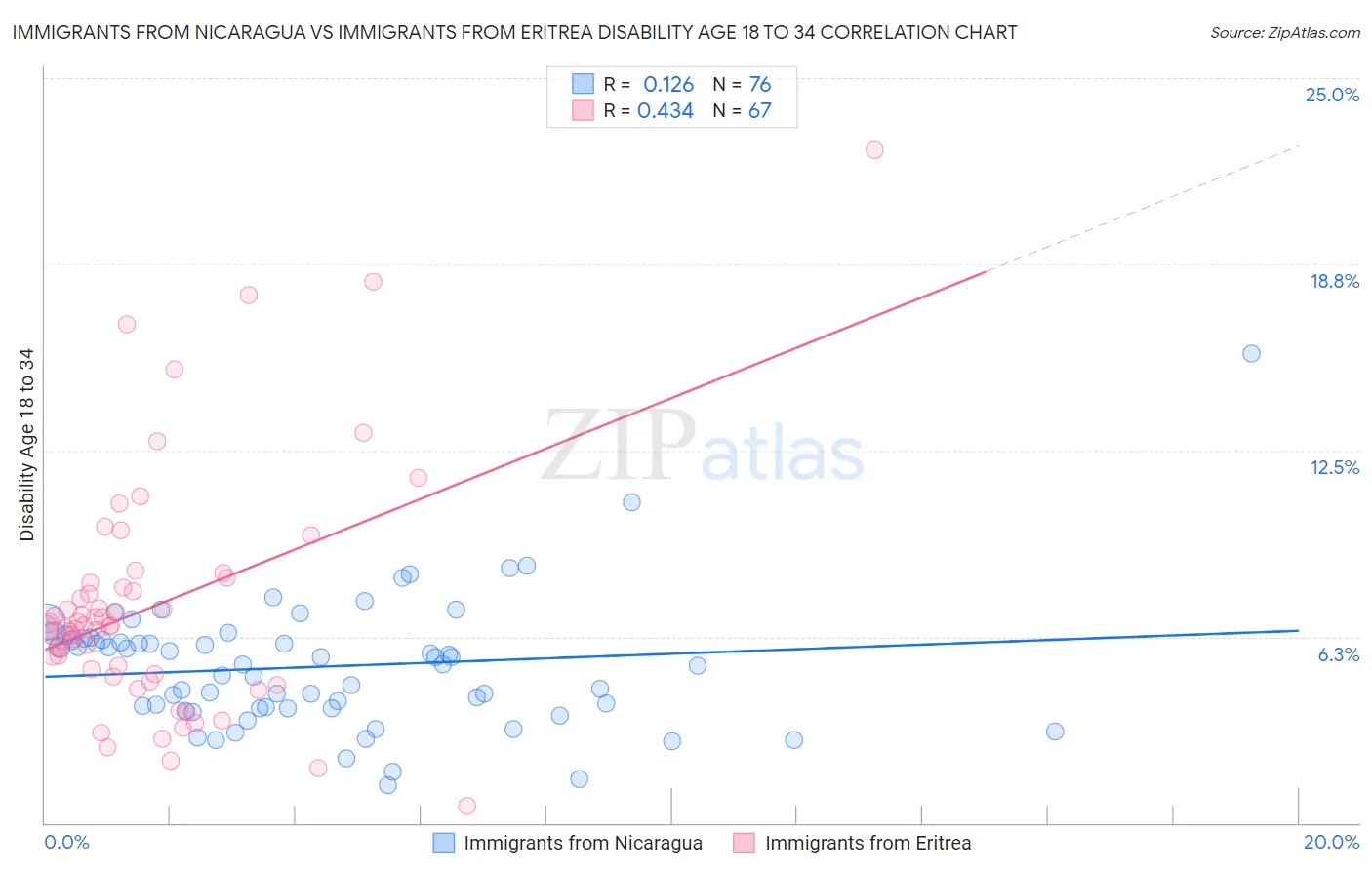 Immigrants from Nicaragua vs Immigrants from Eritrea Disability Age 18 to 34