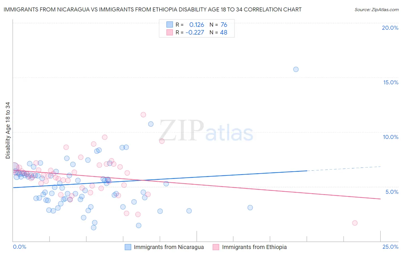 Immigrants from Nicaragua vs Immigrants from Ethiopia Disability Age 18 to 34