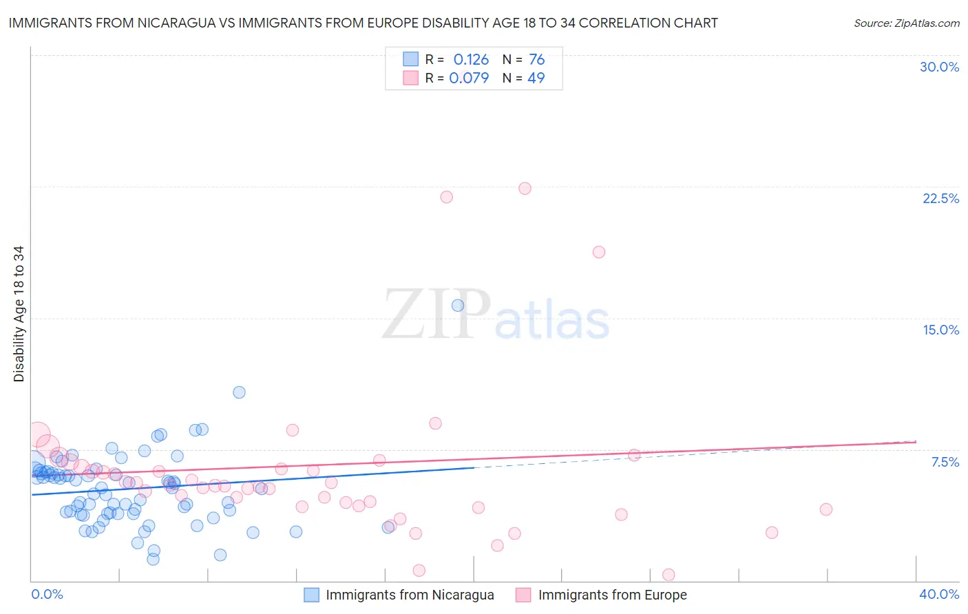 Immigrants from Nicaragua vs Immigrants from Europe Disability Age 18 to 34