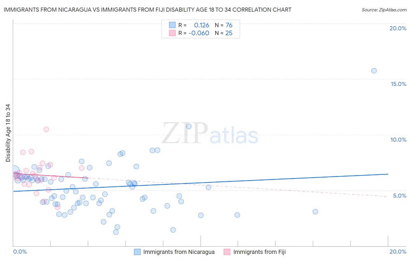 Immigrants from Nicaragua vs Immigrants from Fiji Disability Age 18 to 34