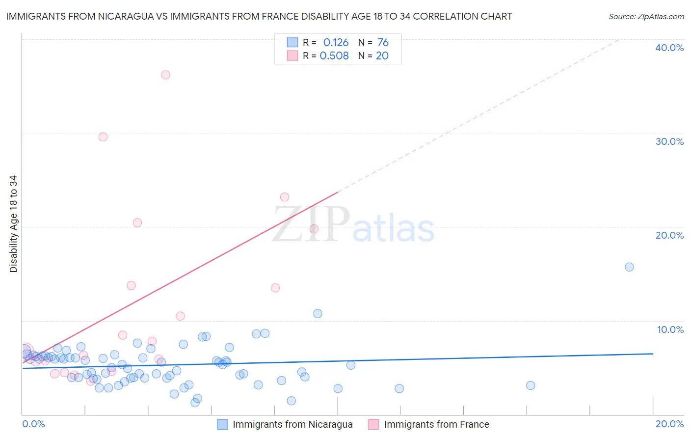 Immigrants from Nicaragua vs Immigrants from France Disability Age 18 to 34