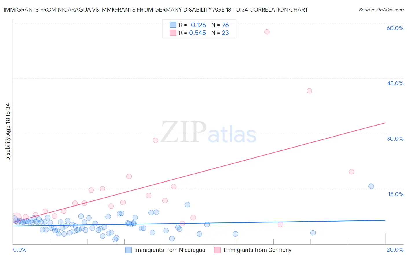 Immigrants from Nicaragua vs Immigrants from Germany Disability Age 18 to 34