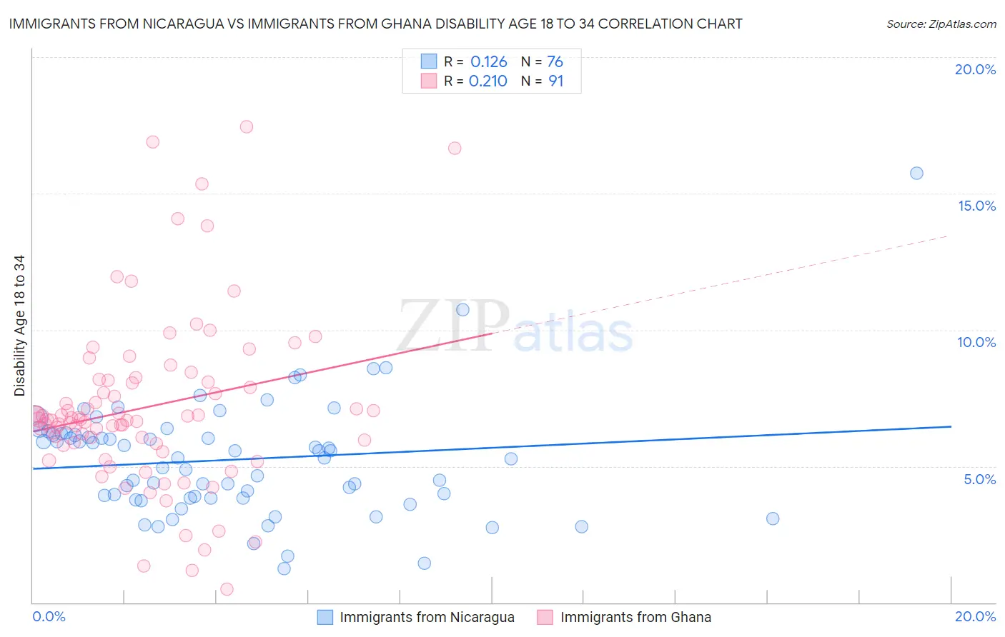 Immigrants from Nicaragua vs Immigrants from Ghana Disability Age 18 to 34