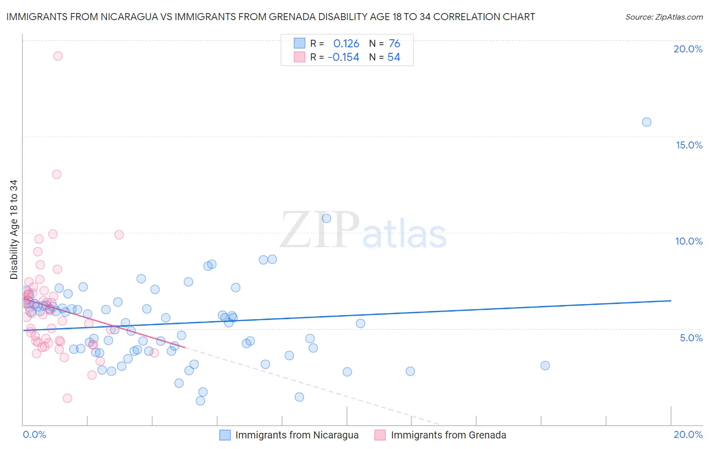 Immigrants from Nicaragua vs Immigrants from Grenada Disability Age 18 to 34