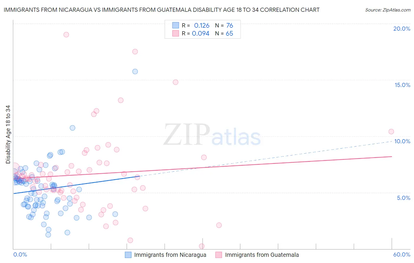 Immigrants from Nicaragua vs Immigrants from Guatemala Disability Age 18 to 34