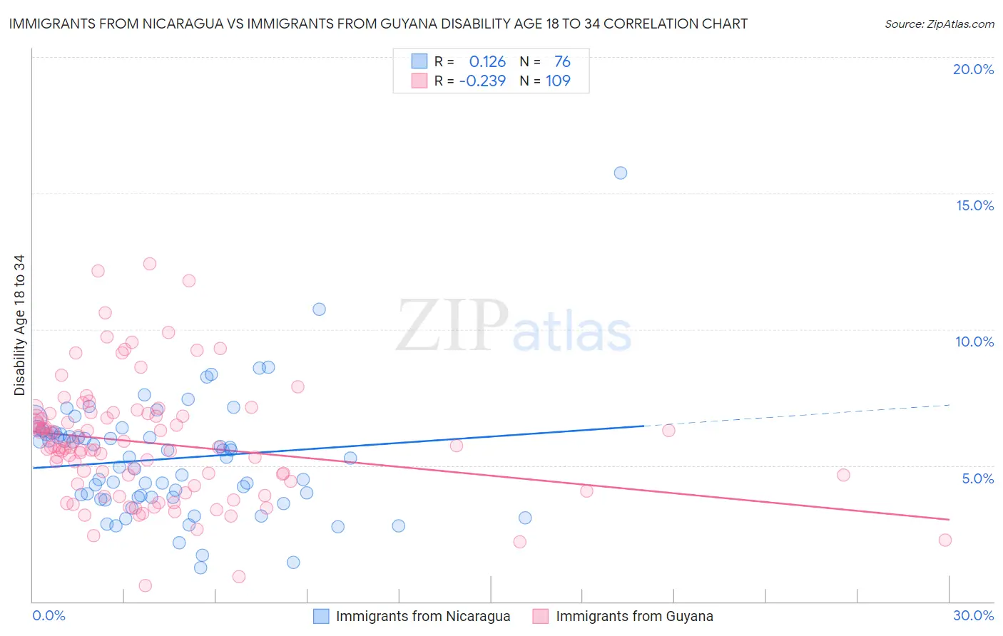 Immigrants from Nicaragua vs Immigrants from Guyana Disability Age 18 to 34