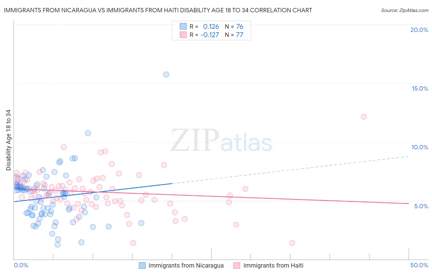 Immigrants from Nicaragua vs Immigrants from Haiti Disability Age 18 to 34