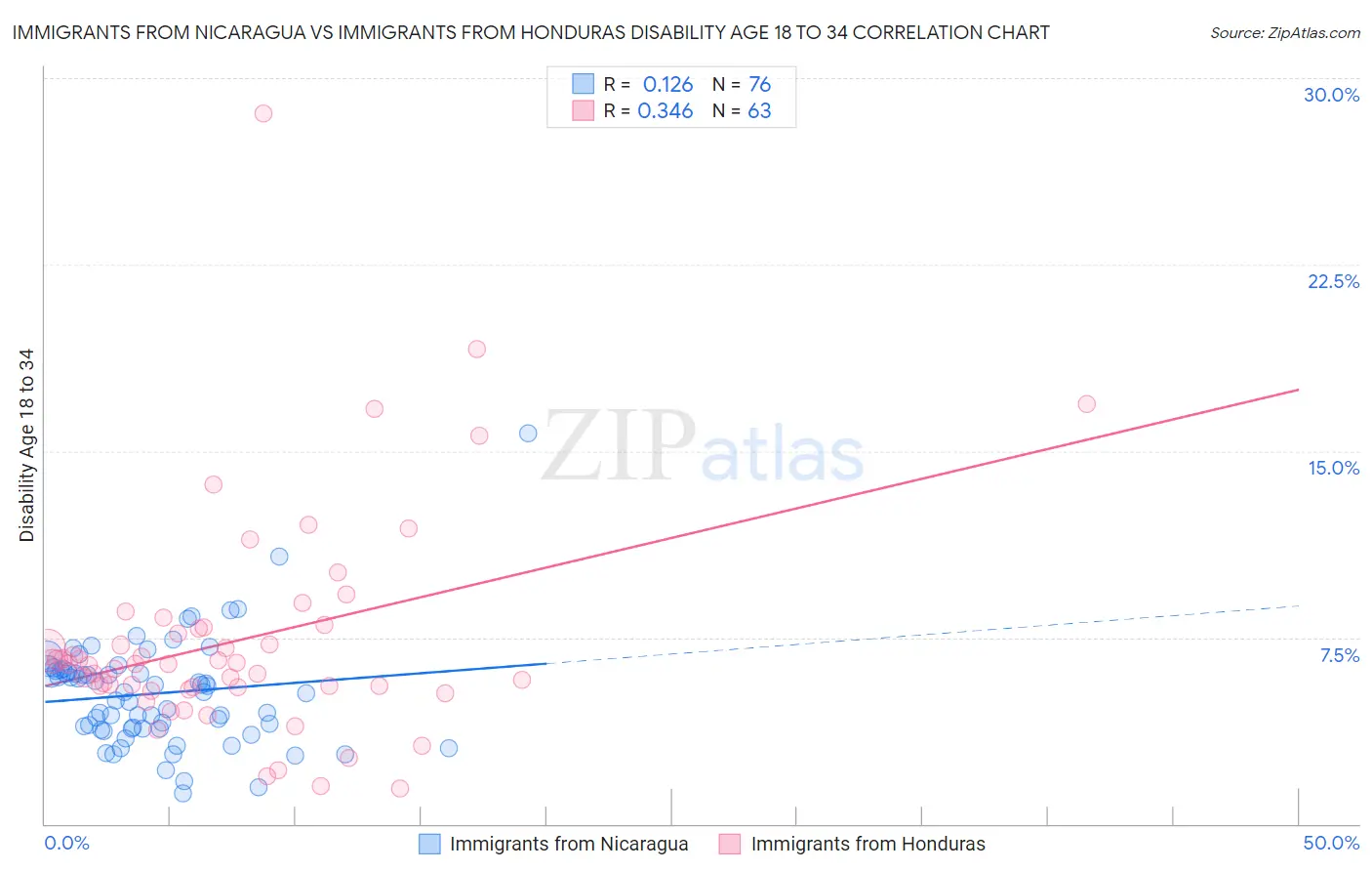 Immigrants from Nicaragua vs Immigrants from Honduras Disability Age 18 to 34