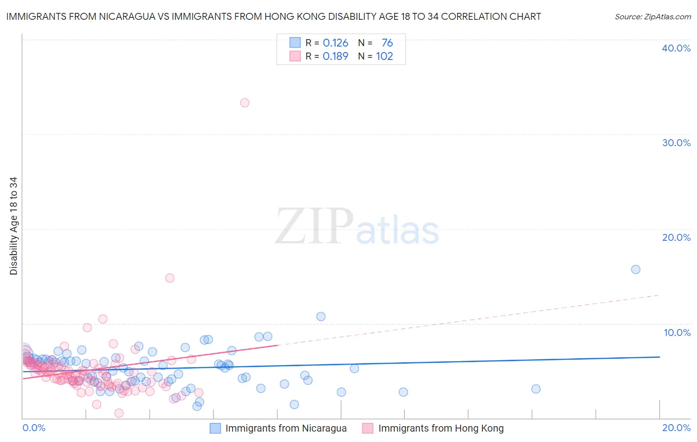 Immigrants from Nicaragua vs Immigrants from Hong Kong Disability Age 18 to 34