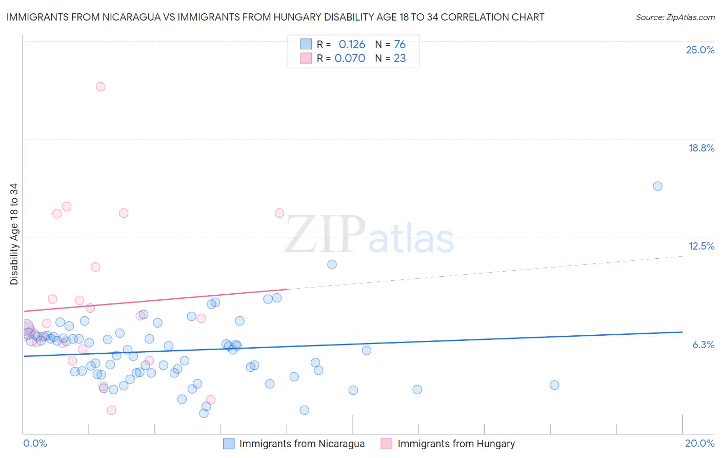 Immigrants from Nicaragua vs Immigrants from Hungary Disability Age 18 to 34