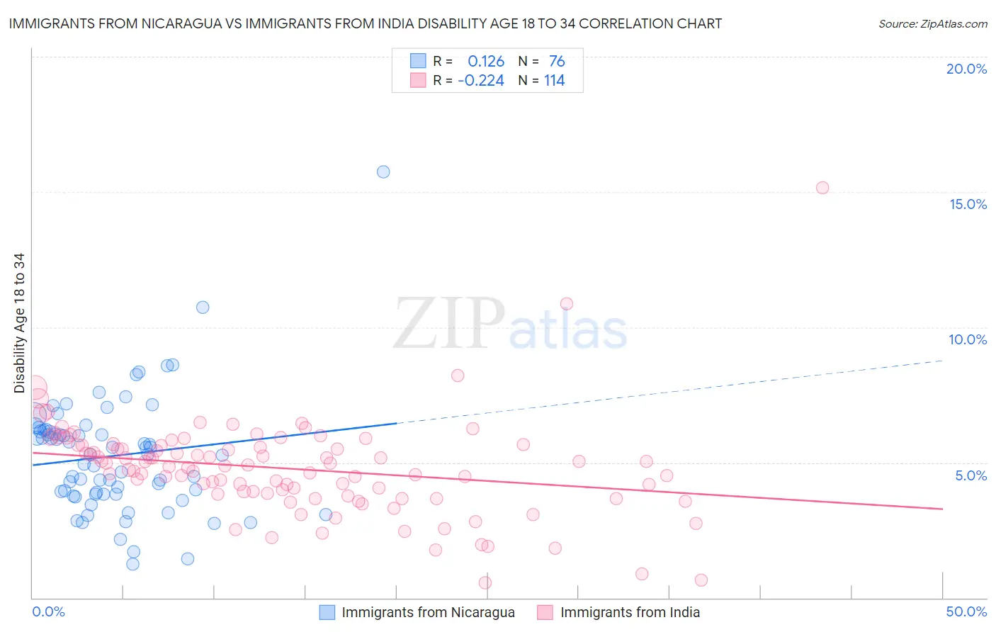 Immigrants from Nicaragua vs Immigrants from India Disability Age 18 to 34