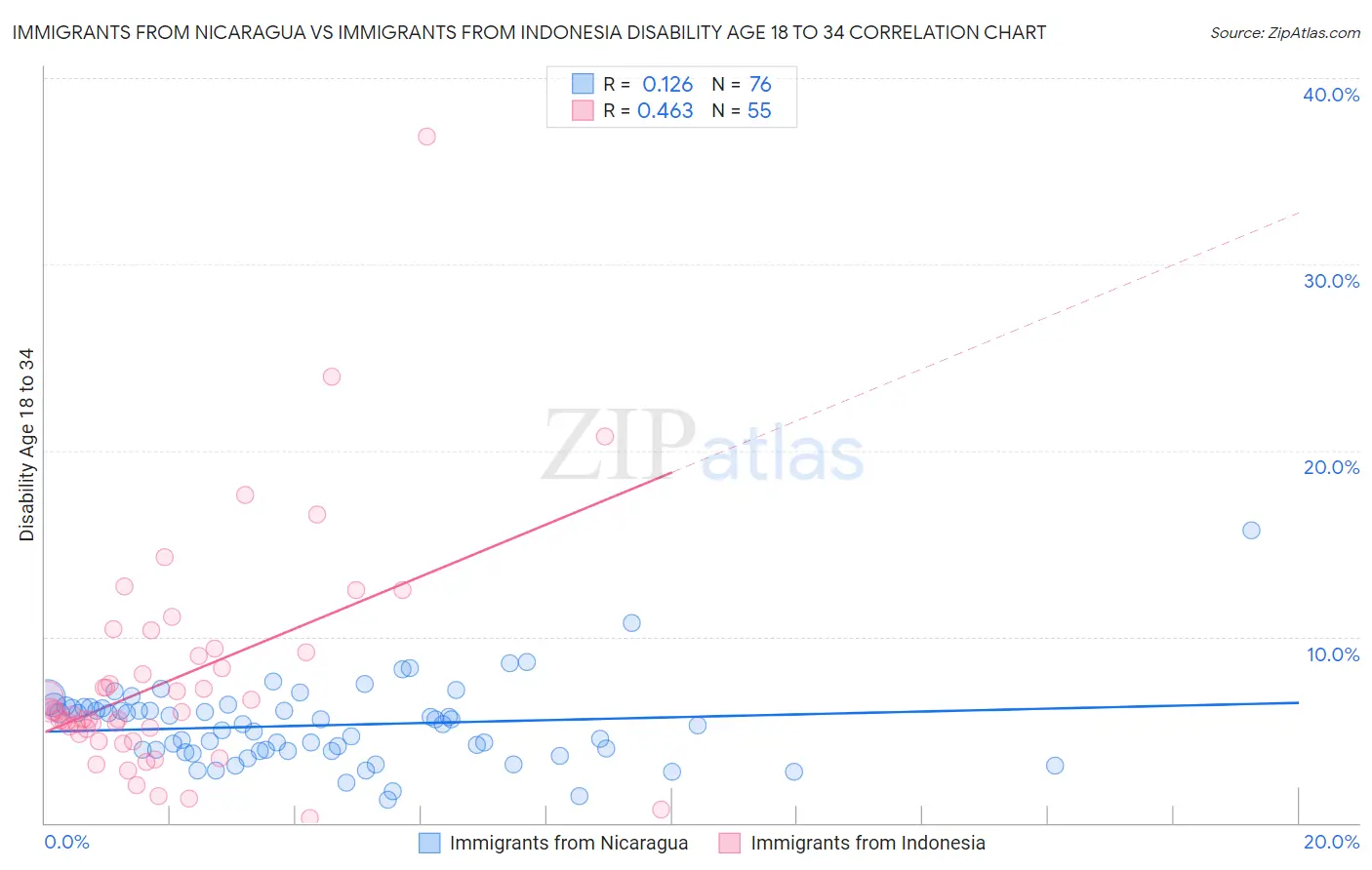 Immigrants from Nicaragua vs Immigrants from Indonesia Disability Age 18 to 34