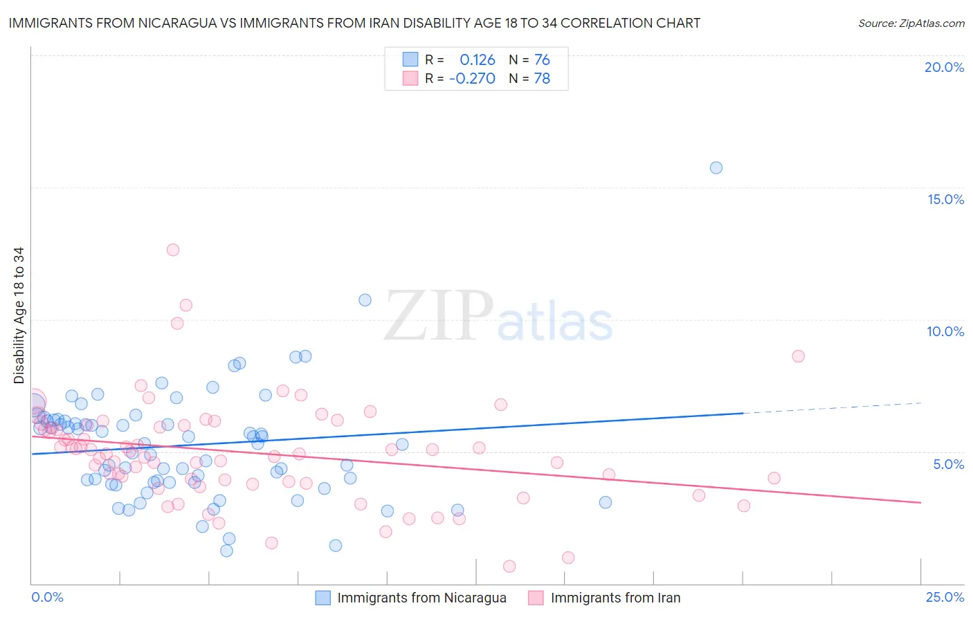 Immigrants from Nicaragua vs Immigrants from Iran Disability Age 18 to 34