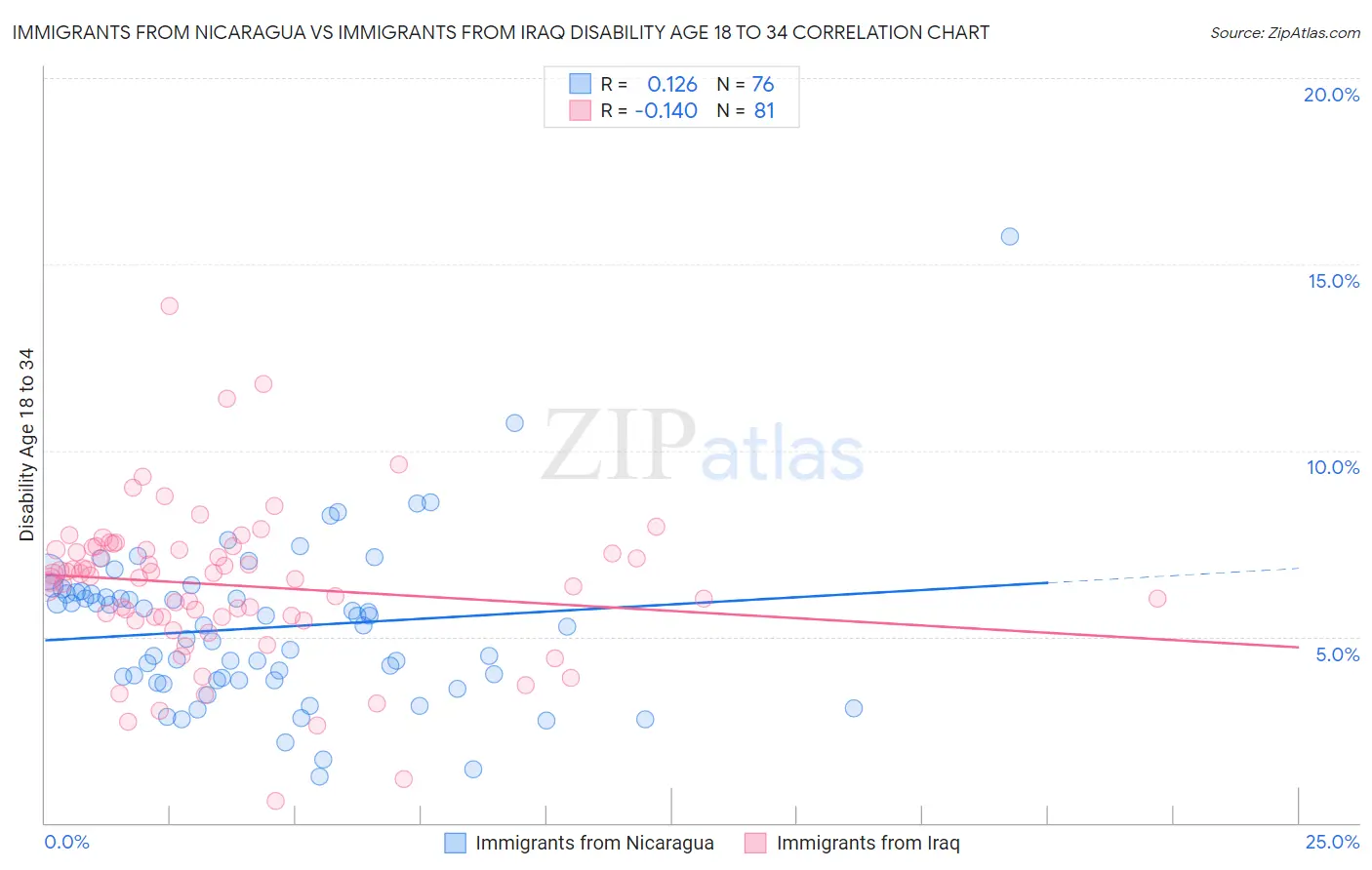 Immigrants from Nicaragua vs Immigrants from Iraq Disability Age 18 to 34