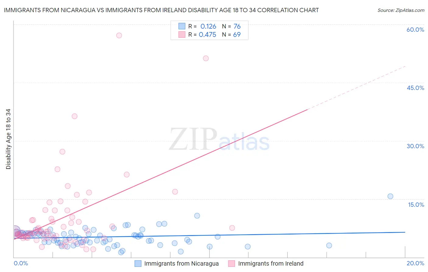 Immigrants from Nicaragua vs Immigrants from Ireland Disability Age 18 to 34