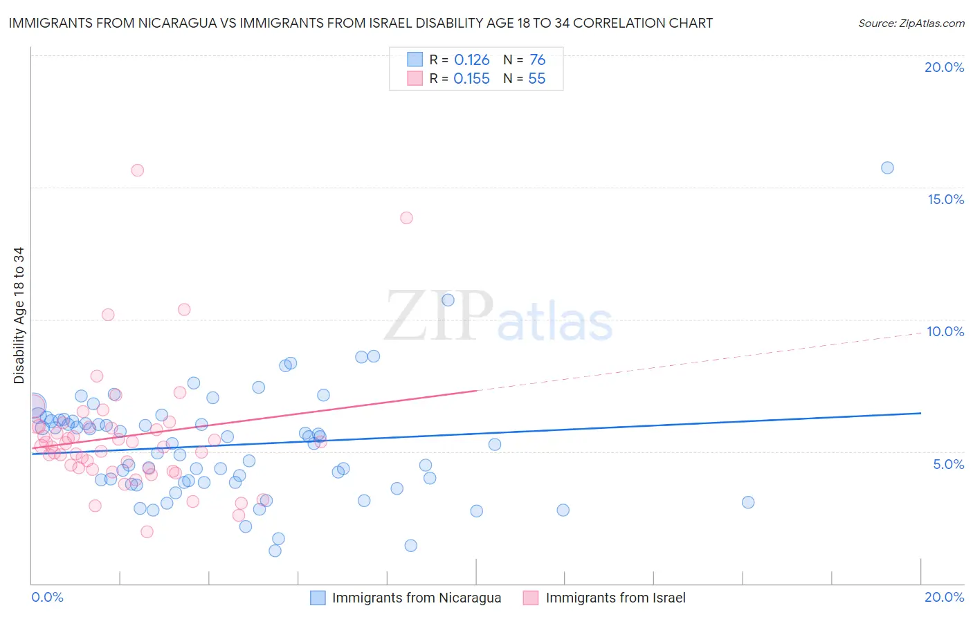 Immigrants from Nicaragua vs Immigrants from Israel Disability Age 18 to 34