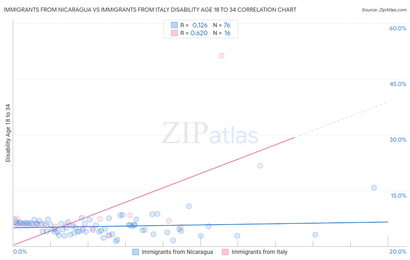 Immigrants from Nicaragua vs Immigrants from Italy Disability Age 18 to 34