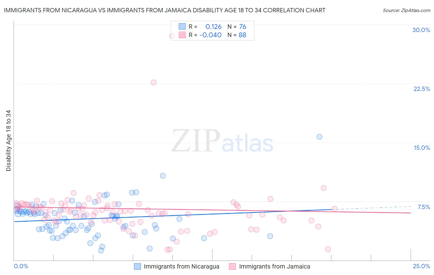 Immigrants from Nicaragua vs Immigrants from Jamaica Disability Age 18 to 34