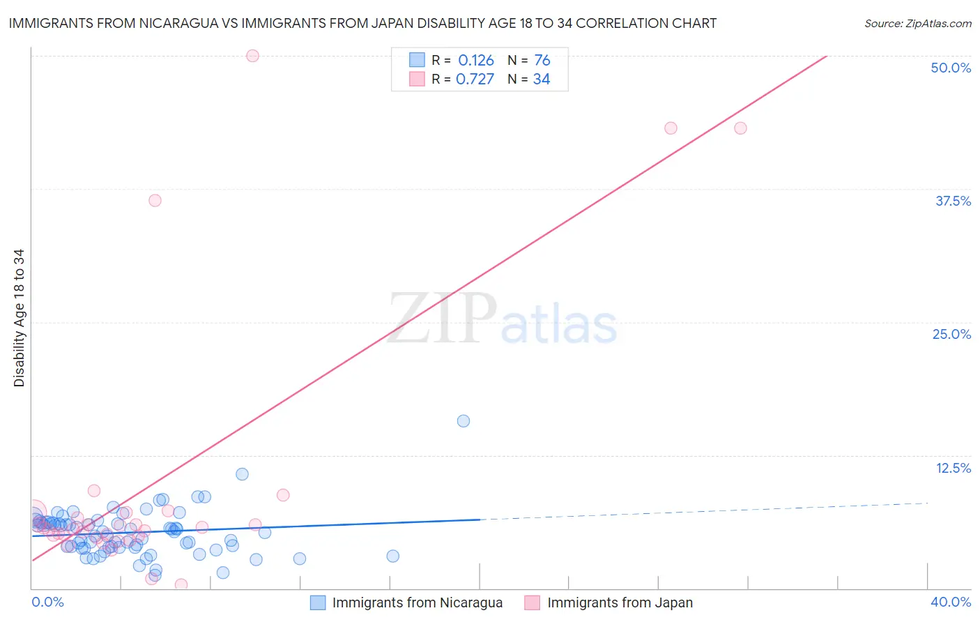 Immigrants from Nicaragua vs Immigrants from Japan Disability Age 18 to 34