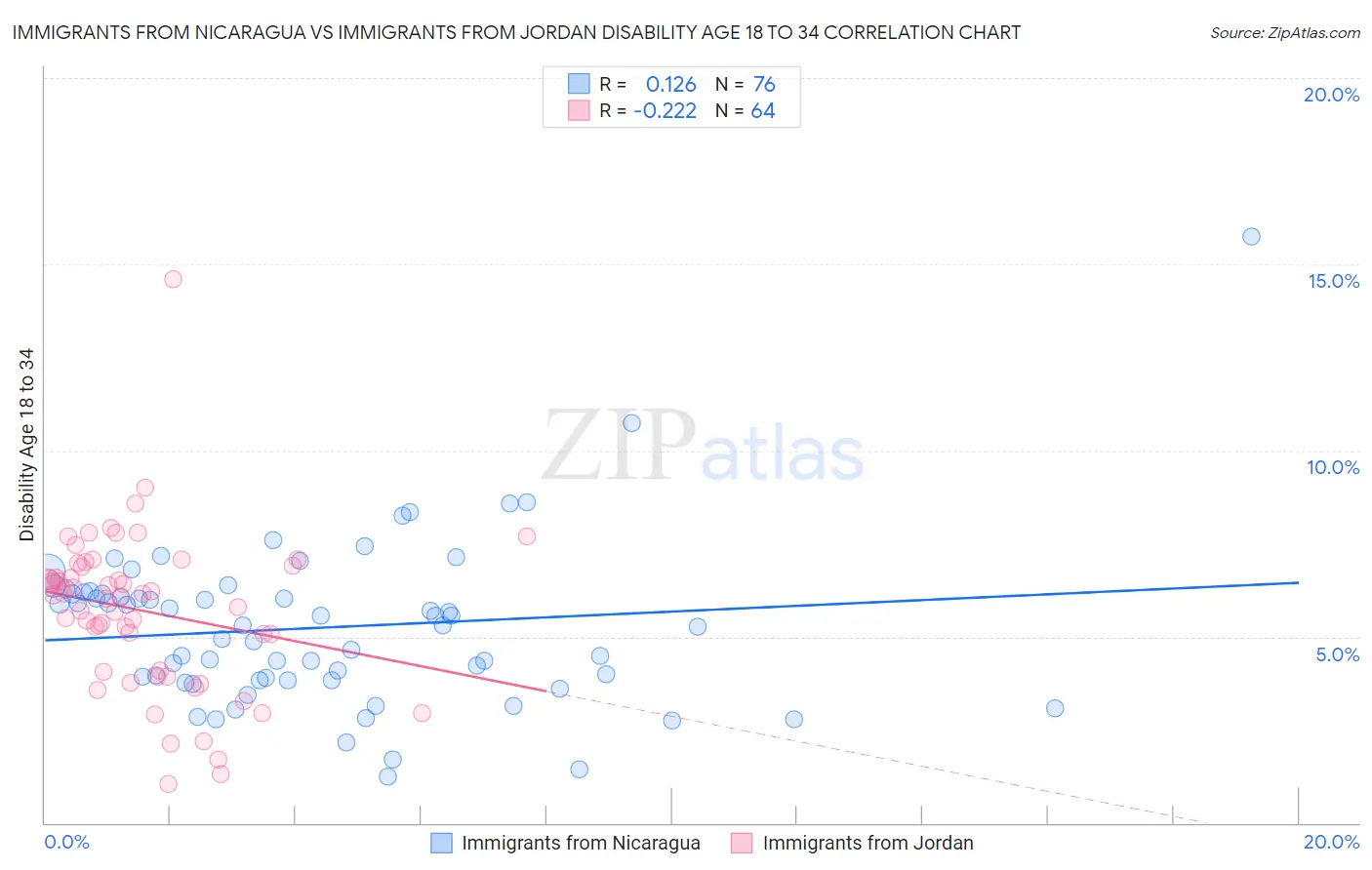 Immigrants from Nicaragua vs Immigrants from Jordan Disability Age 18 to 34