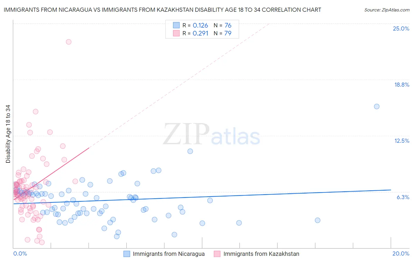 Immigrants from Nicaragua vs Immigrants from Kazakhstan Disability Age 18 to 34