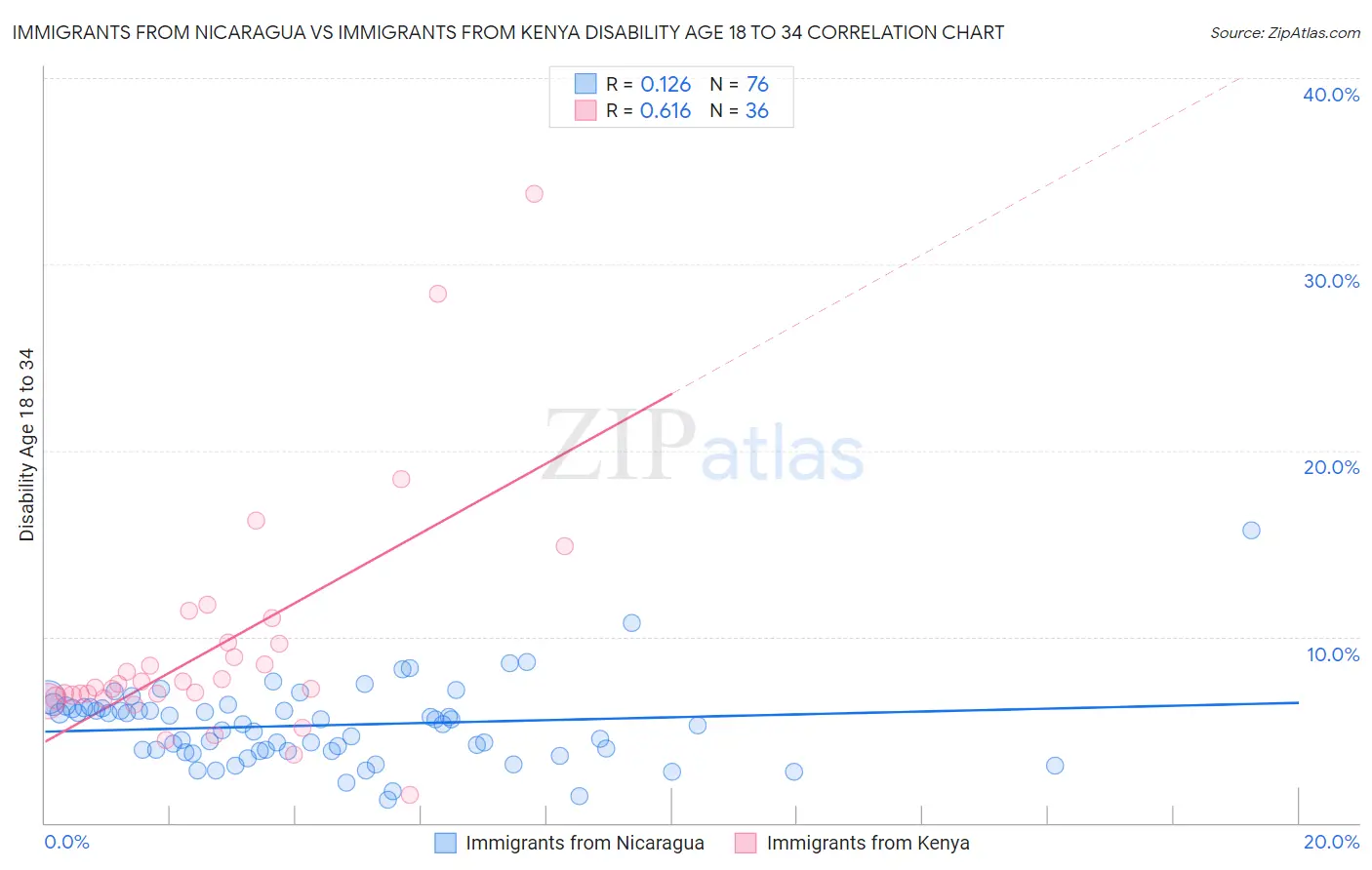 Immigrants from Nicaragua vs Immigrants from Kenya Disability Age 18 to 34