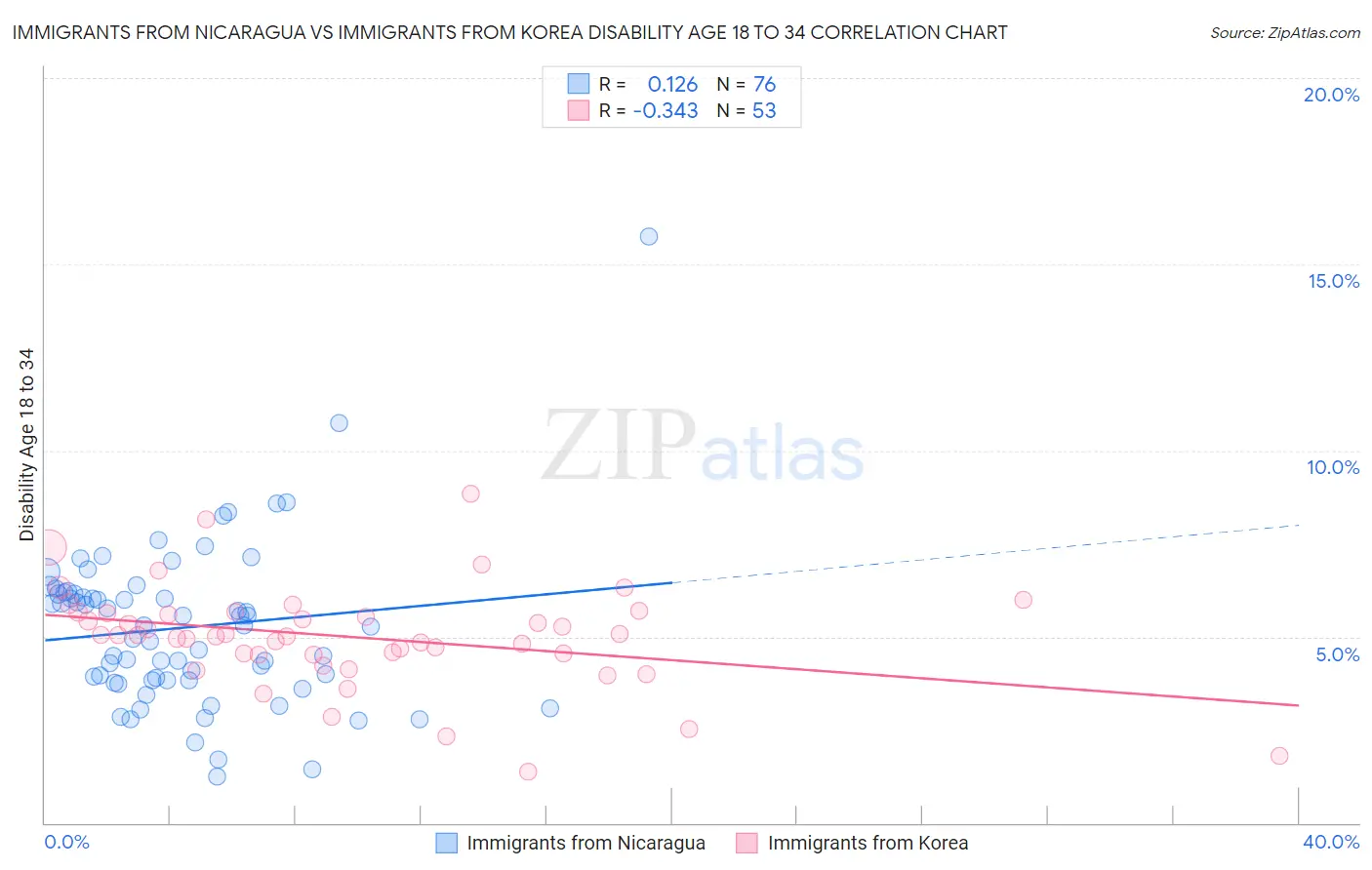 Immigrants from Nicaragua vs Immigrants from Korea Disability Age 18 to 34