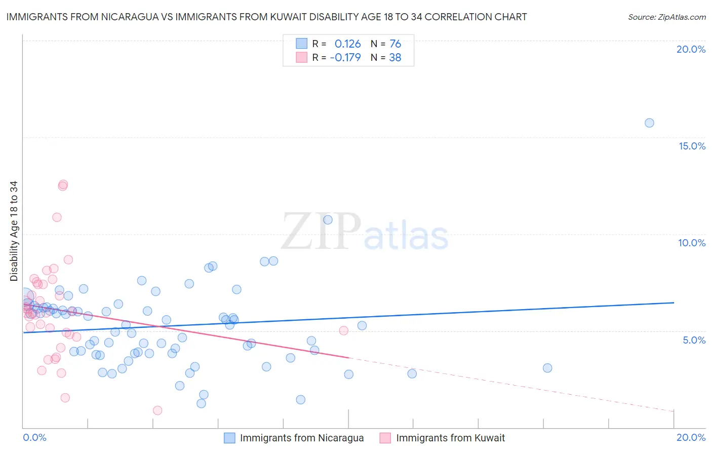 Immigrants from Nicaragua vs Immigrants from Kuwait Disability Age 18 to 34