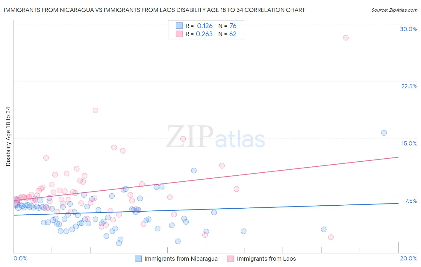 Immigrants from Nicaragua vs Immigrants from Laos Disability Age 18 to 34