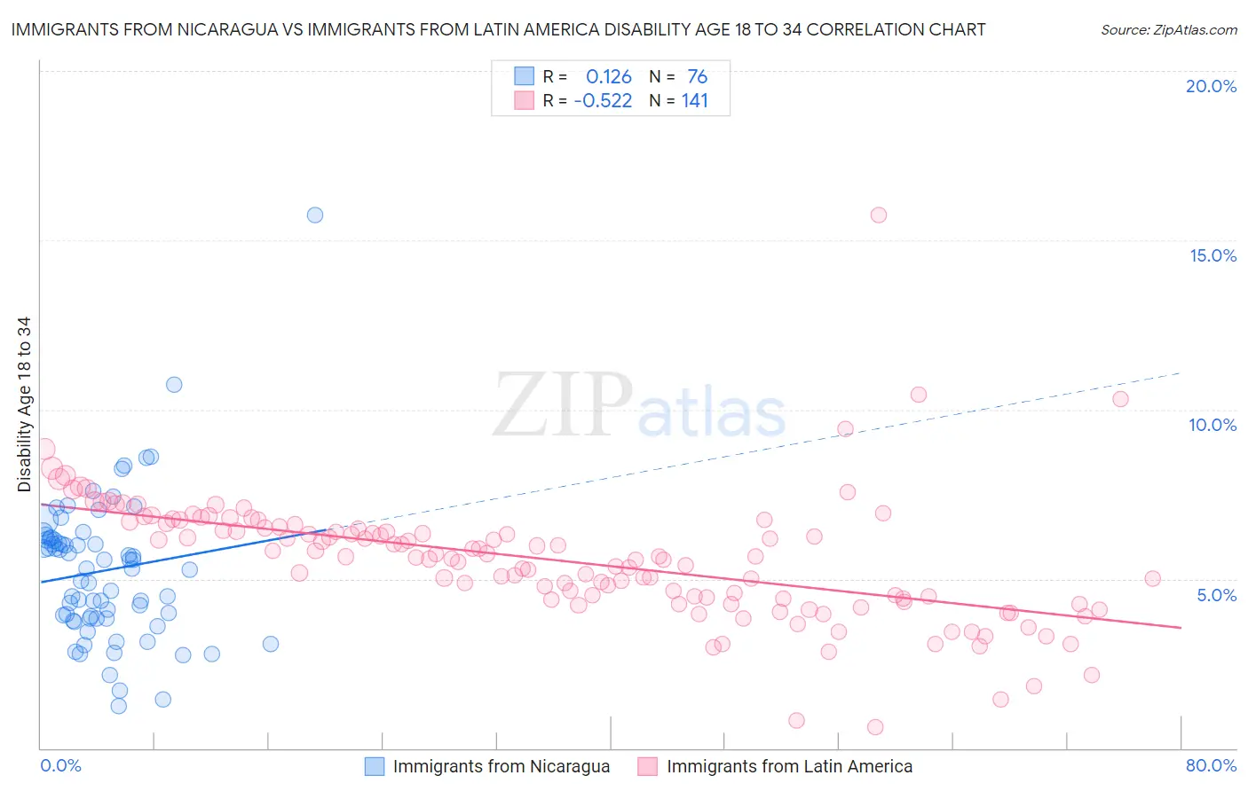 Immigrants from Nicaragua vs Immigrants from Latin America Disability Age 18 to 34