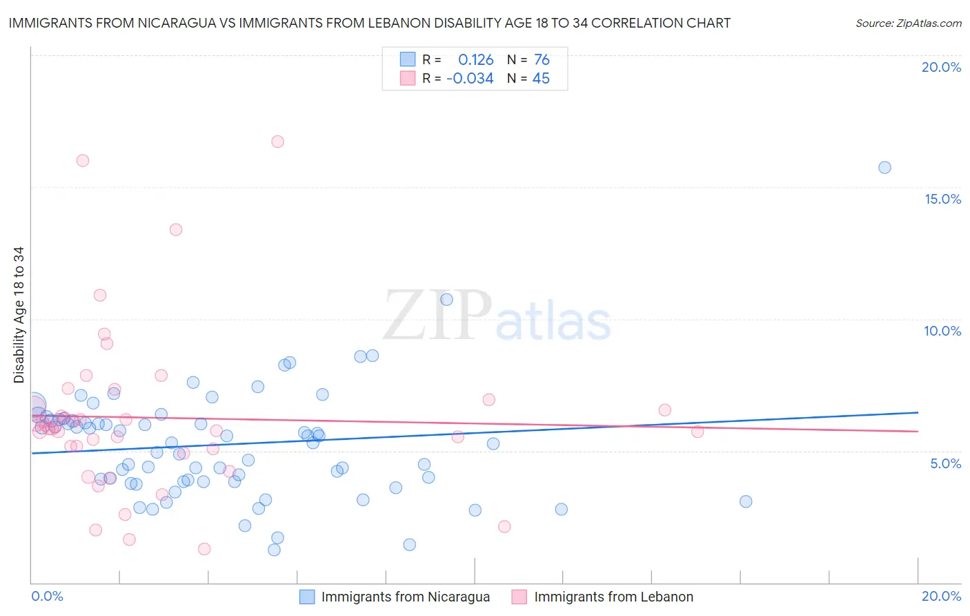 Immigrants from Nicaragua vs Immigrants from Lebanon Disability Age 18 to 34