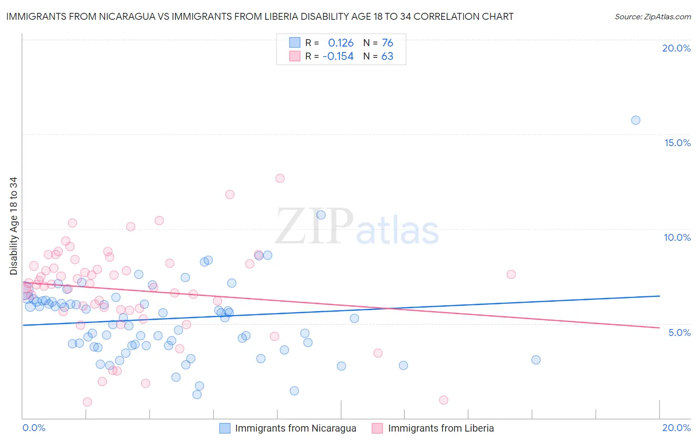 Immigrants from Nicaragua vs Immigrants from Liberia Disability Age 18 to 34