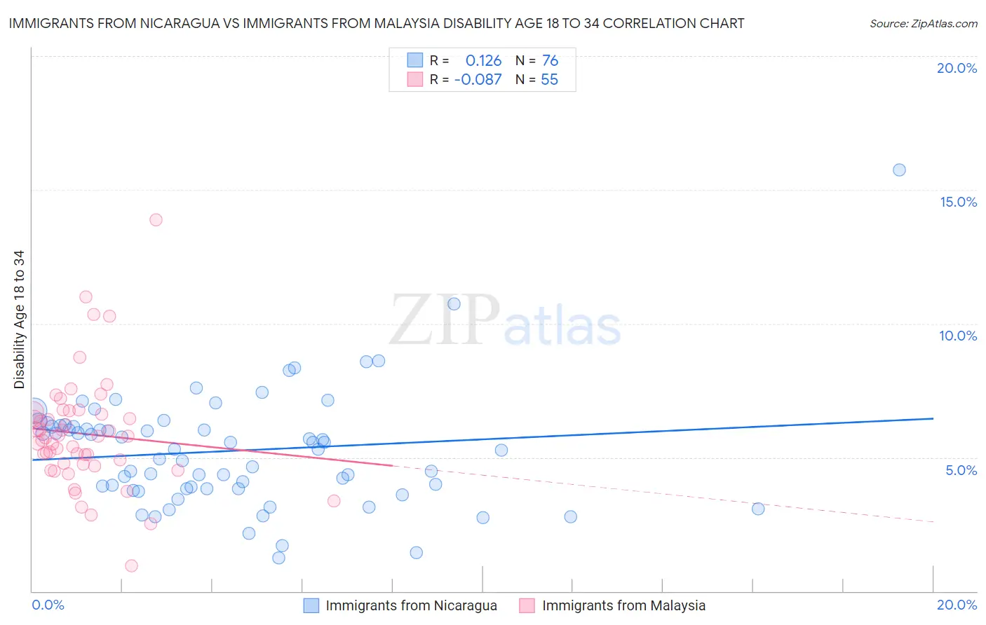 Immigrants from Nicaragua vs Immigrants from Malaysia Disability Age 18 to 34