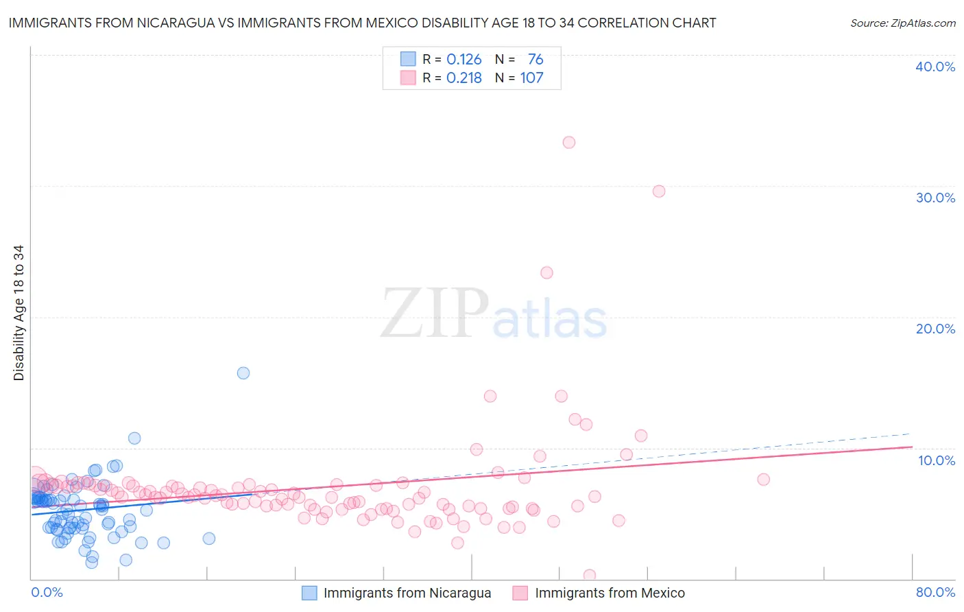 Immigrants from Nicaragua vs Immigrants from Mexico Disability Age 18 to 34