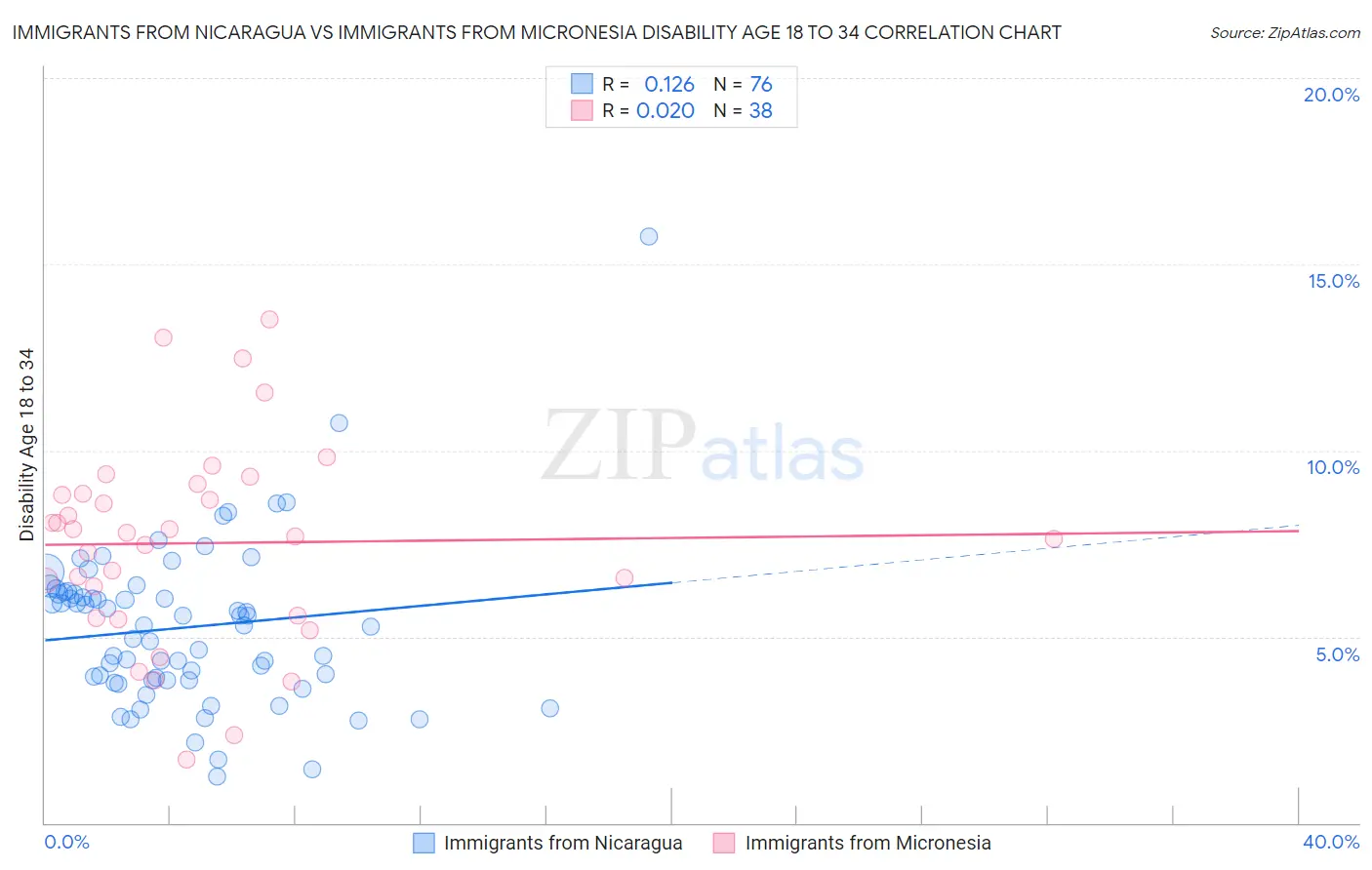 Immigrants from Nicaragua vs Immigrants from Micronesia Disability Age 18 to 34