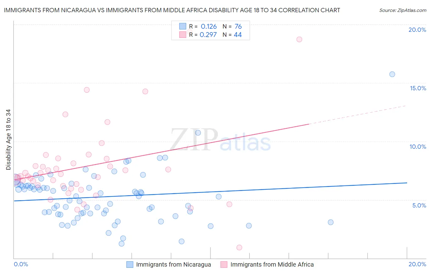 Immigrants from Nicaragua vs Immigrants from Middle Africa Disability Age 18 to 34