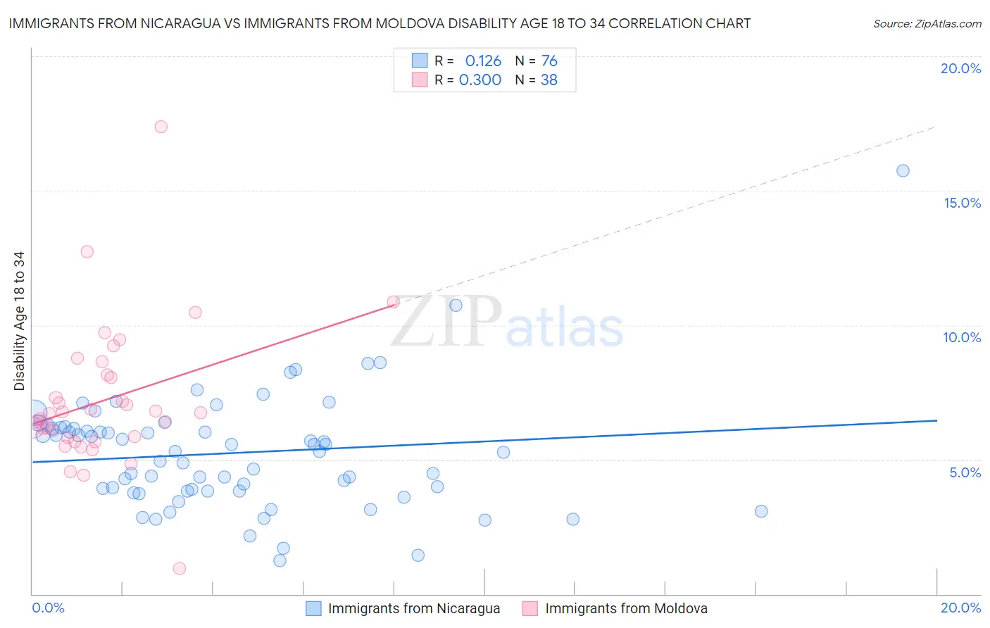 Immigrants from Nicaragua vs Immigrants from Moldova Disability Age 18 to 34