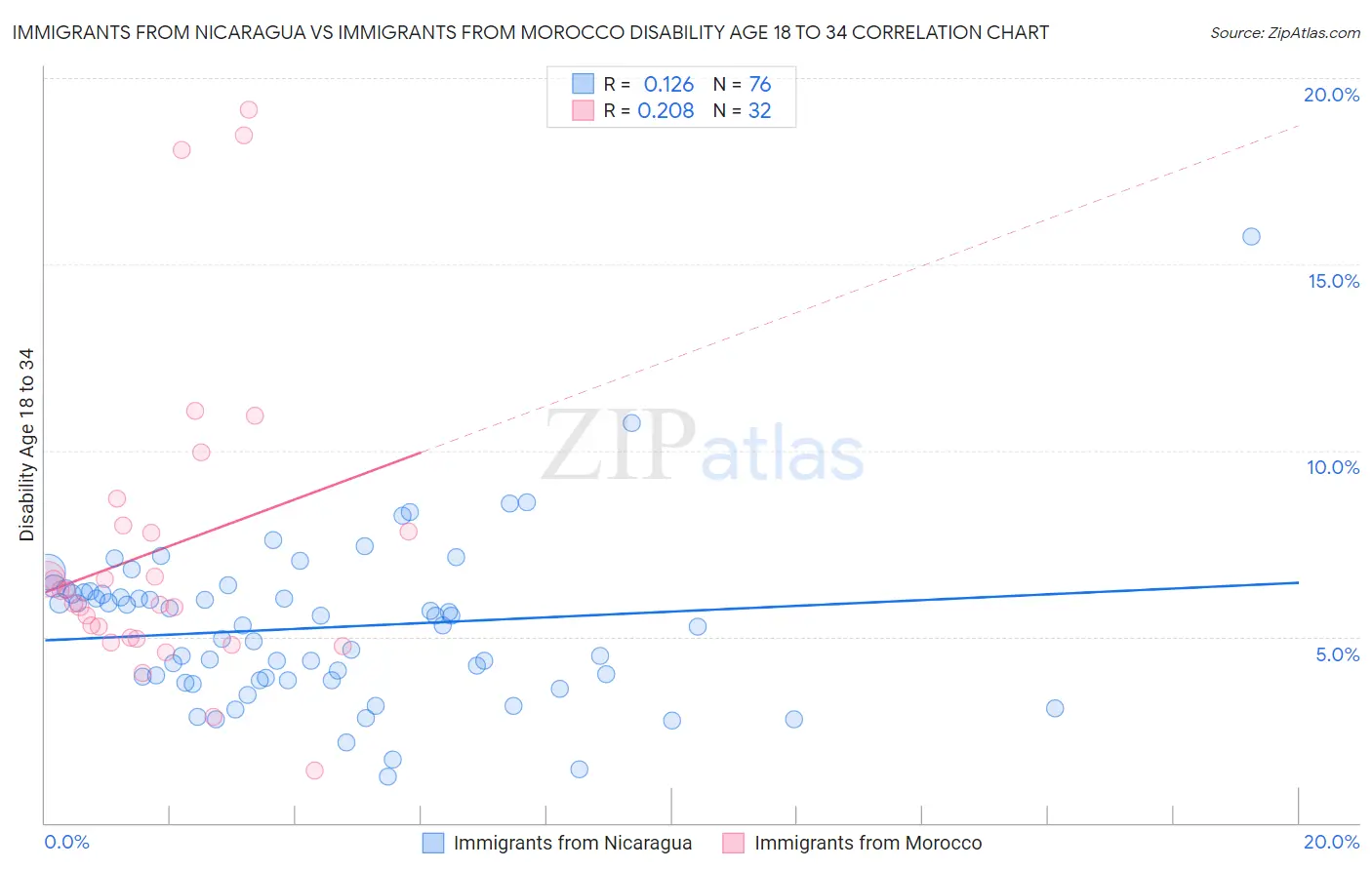 Immigrants from Nicaragua vs Immigrants from Morocco Disability Age 18 to 34